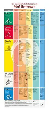Poster (Non) Plakat: Die Nahrungsmittel nach den Fünf Elementen von Barbara Temelie