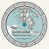  Notenblätter Der Quintenzirkel für Gitarre